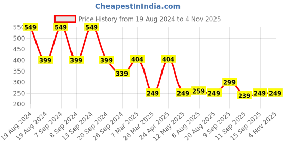 myntra.com FUBAR Men Slim Fit Opaque Casual Shirt fubar Price History Graph from 19 Aug 2024 to 3 Nov 2025