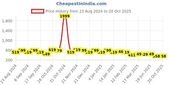 myntra.com FUBAR Men Slim Fit Opaque Casual Shirt fubar Price History Graph from 23 Aug 2024 to 20 Oct 2025