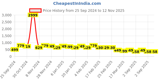 myntra.com FUBAR Men Slim Fit Opaque Casual Shirt fubar Price History Graph from 25 Sep 2024 to 12 Nov 2025