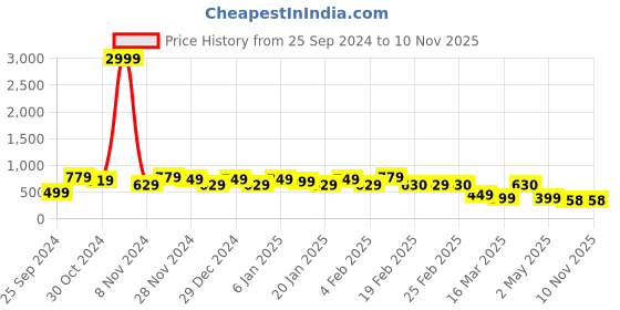 myntra.com FUBAR Men Slim Fit Opaque Casual Shirt fubar Price History Graph from 25 Sep 2024 to 9 Nov 2025