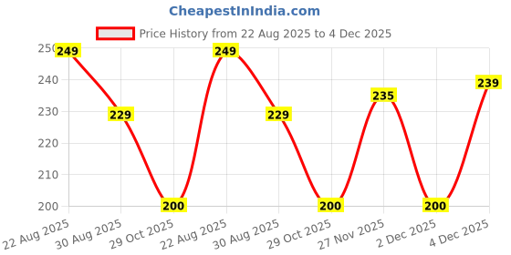 myntra.com FUBAR Men Slim Fit Opaque Striped Casual Shirt fubar Price History Graph from 22 Aug 2025 to 4 Dec 2025