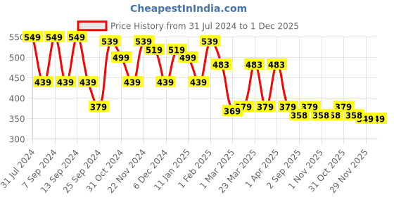 myntra.com FUBAR Men Slim Fit Regular Shorts fubar Price History Graph from 31 Jul 2024 to 1 Dec 2025