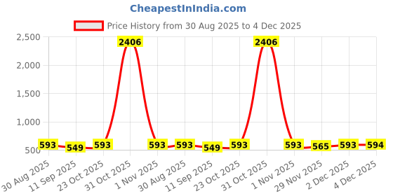 myntra.com FUBAR Men Slim Fit Regular Trousers fubar Price History Graph from 30 Aug 2025 to 4 Dec 2025