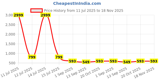 myntra.com FUBAR Men Slim Fit Regular Trousers fubar Price History Graph from 11 Jul 2025 to 18 Nov 2025
