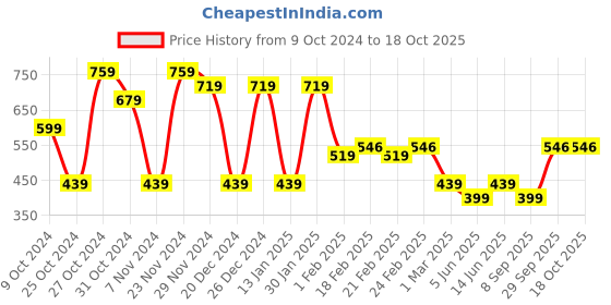myntra.com FUBAR Men Slim Fit Solid Checked Formal Shirt fubar Price History Graph from 9 Oct 2024 to 18 Oct 2025