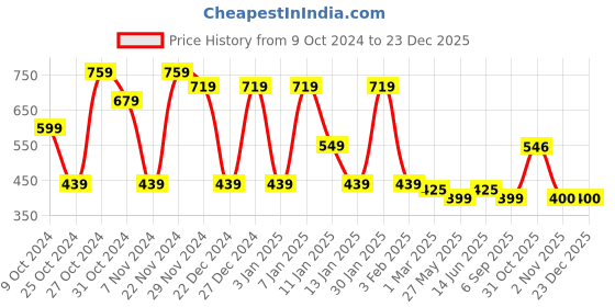 myntra.com FUBAR Men Slim Fit Solid Checked Formal Shirt fubar Price History Graph from 9 Oct 2024 to 23 Dec 2025