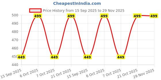 myntra.com FUBAR Men Slim Fit Textured Pleated Trousers fubar Price History Graph from 15 Sep 2025 to 29 Nov 2025