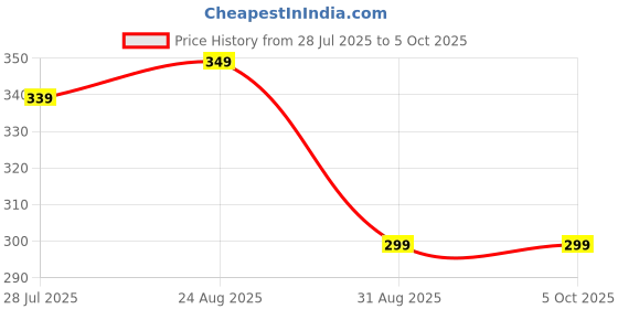 myntra.com FUBAR Men Solid Daily Straight Short Kurta fubar Price History Graph from 28 Jul 2025 to 4 Oct 2025