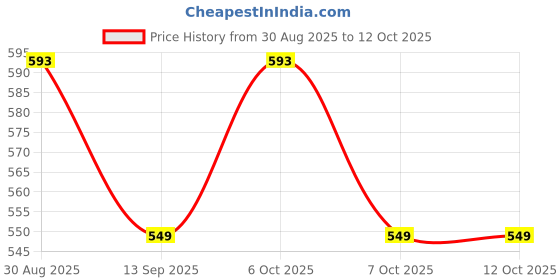 myntra.com FUBAR Men Solid Slim Fit Regular Trousers fubar Price History Graph from 30 Aug 2025 to 12 Oct 2025
