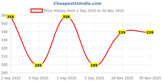 myntra.com FUBAR Men Solid Spread Collar Casual Shirt fubar Price History Graph from 1 Sep 2025 to 30 Nov 2025
