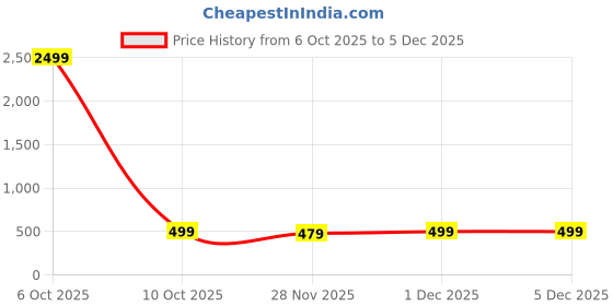 myntra.com FUBAR Men Striped Festive Straight Kurta fubar Price History Graph from 6 Oct 2025 to 5 Dec 2025