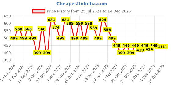 myntra.com FUBAR Men Textured Relaxed Slim Fit Easy Wash Chinos Trousers fubar Price History Graph from 25 Jul 2024 to 14 Dec 2025
