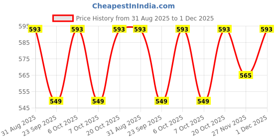 myntra.com FUBAR Men Textured Slim Fit Trousers fubar Price History Graph from 31 Aug 2025 to 1 Dec 2025