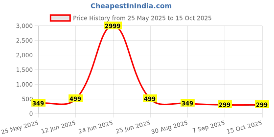 myntra.com FUBAR Men Thread Work Kurta fubar Price History Graph from 25 May 2025 to 14 Oct 2025