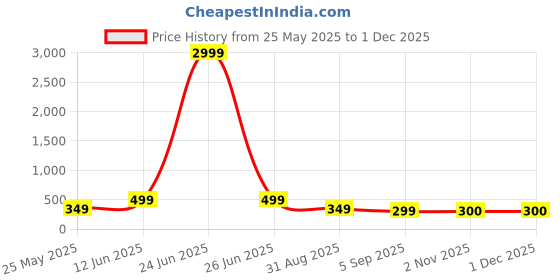 myntra.com FUBAR Men Thread Work Kurta fubar Price History Graph from 25 May 2025 to 30 Nov 2025