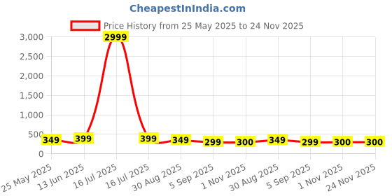 myntra.com FUBAR Men Thread Work Kurta fubar Price History Graph from 25 May 2025 to 24 Nov 2025