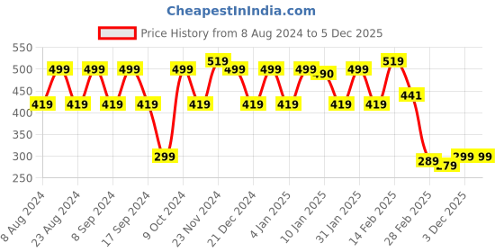 myntra.com FUBAR Men V-Neck Pockets Slim Fit T-shirt fubar Price History Graph from 8 Aug 2024 to 5 Dec 2025