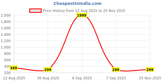 myntra.com FUBAR Men Woven Design Band Collar Kurta fubar Price History Graph from 12 Aug 2025 to 24 Nov 2025