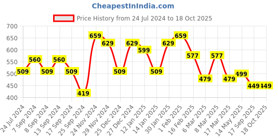 myntra.com FUBAR Men Yellow Embroidered Empire Pure Cotton Kurta with Pyjamas fubar Price History Graph from 24 Jul 2024 to 18 Oct 2025