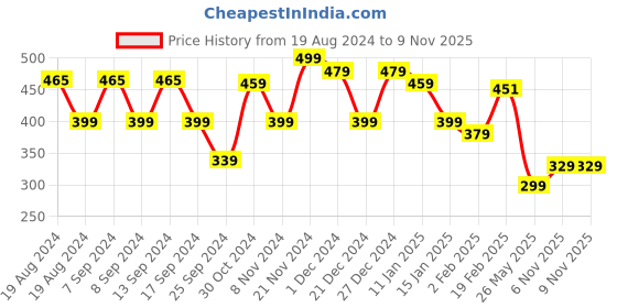 myntra.com FUBAR Men Yellow Modern Casual Striped Shirt fubar Price History Graph from 19 Aug 2024 to 6 Nov 2025