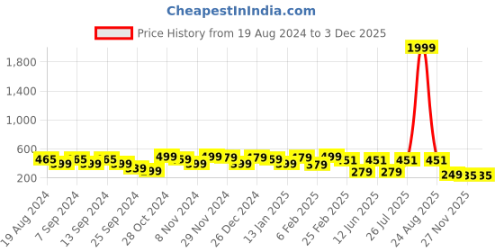 myntra.com FUBAR Modern Horizontal Striped Cotton Casual Shirt fubar Price History Graph from 19 Aug 2024 to 1 Dec 2025