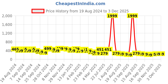 myntra.com FUBAR Modern Horizontal Stripes Cotton Casual Shirt fubar Price History Graph from 19 Aug 2024 to 2 Dec 2025