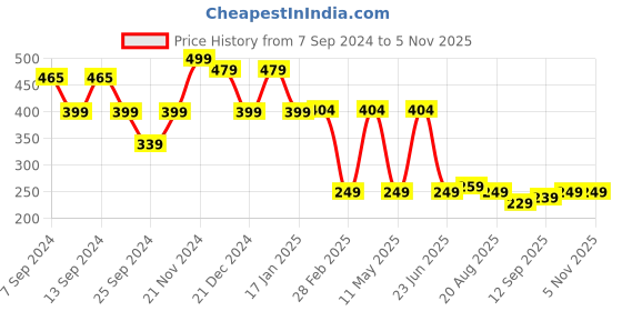 myntra.com FUBAR Modern Mandarin Collar Cotton Casual Shirt fubar Price History Graph from 7 Sep 2024 to 2 Nov 2025