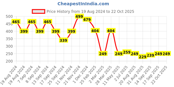 myntra.com FUBAR Modern Mandarin Collar Cotton Casual Shirt fubar Price History Graph from 19 Aug 2024 to 21 Oct 2025