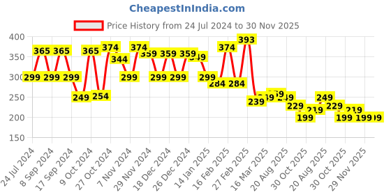 myntra.com FUBAR Modern Micro Ditsy Printed Cotton Formal Shirt fubar Price History Graph from 24 Jul 2024 to 30 Nov 2025