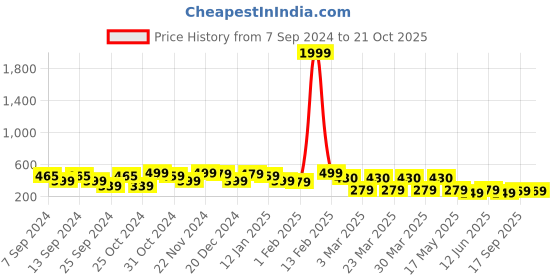 myntra.com FUBAR Modern Spread Collar Cotton Formal Shirt fubar Price History Graph from 7 Sep 2024 to 21 Oct 2025