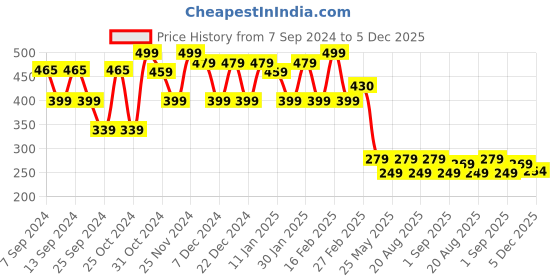 myntra.com FUBAR Modern Spread Collar Cotton Formal Shirt fubar Price History Graph from 7 Sep 2024 to 5 Dec 2025