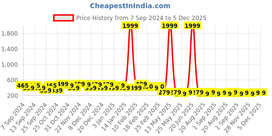 myntra.com FUBAR Modern Spread Collar Cotton Formal Shirt fubar Price History Graph from 7 Sep 2024 to 5 Dec 2025