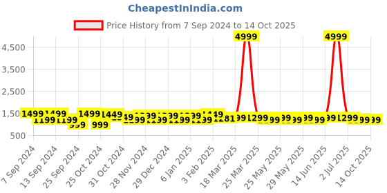 myntra.com FUBAR Notched Lapel Collar Single Breasted Formal Blazer fubar Price History Graph from 7 Sep 2024 to 13 Oct 2025
