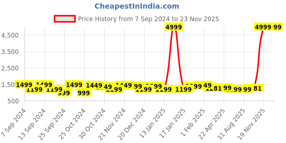 myntra.com FUBAR Notched Lapel Collar Single-Breasted Slim-Fit Formal Blazer fubar Price History Graph from 7 Sep 2024 to 22 Nov 2025