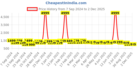 myntra.com FUBAR Notched Lapel Collar Single-Breasted Slim-Fit Formal Blazer fubar Price History Graph from 7 Sep 2024 to 2 Dec 2025