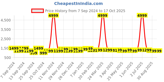 myntra.com FUBAR Notched Lapel Collar Single-Breasted Slim-Fit Formal Blazer fubar Price History Graph from 7 Sep 2024 to 17 Oct 2025