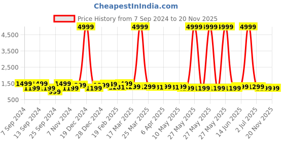 myntra.com FUBAR Notched Lapel Collar Slim Fit Single Breasted Formal Blazer fubar Price History Graph from 7 Sep 2024 to 20 Nov 2025