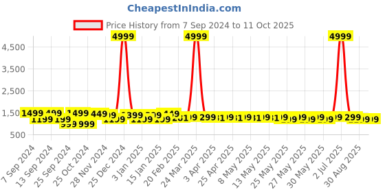 myntra.com FUBAR Notched Lapel Collar Slim-Fit Single-Breasted Formal Blazer fubar Price History Graph from 7 Sep 2024 to 11 Oct 2025