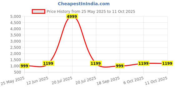 myntra.com FUBAR Notched Lapel Single-Breasted Blazer fubar Price History Graph from 25 May 2025 to 11 Oct 2025