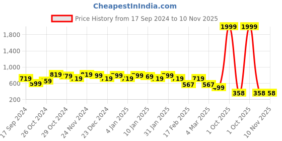 myntra.com FUBAR Pack Of 2 Mandarin Collar Casual Shirt fubar Price History Graph from 17 Sep 2024 to 10 Nov 2025