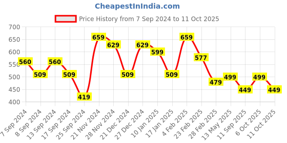 myntra.com FUBAR Printed Mandarin Collar Pure Cotton Kurta With Pyjamas fubar Price History Graph from 7 Sep 2024 to 11 Oct 2025