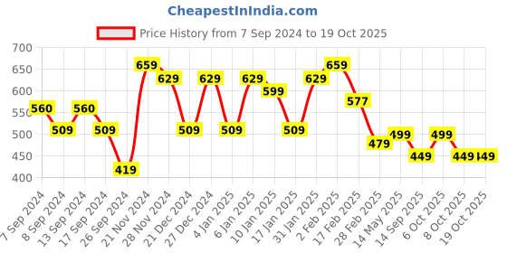 myntra.com FUBAR Printed Mandarin Collar Pure Cotton Kurta With Pyjamas fubar Price History Graph from 7 Sep 2024 to 17 Oct 2025