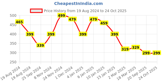 myntra.com FUBAR Regular Fit Striped Printed Band Collar Long Sleeve Shirt fubar Price History Graph from 19 Aug 2024 to 23 Oct 2025
