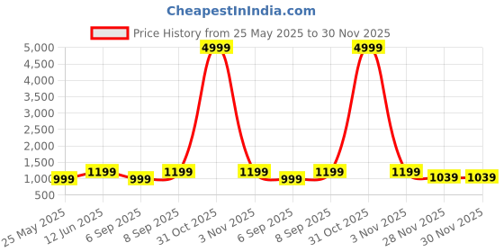 myntra.com FUBAR Self-Design Slim Fit Single-Breasted Blazer fubar Price History Graph from 25 May 2025 to 30 Nov 2025