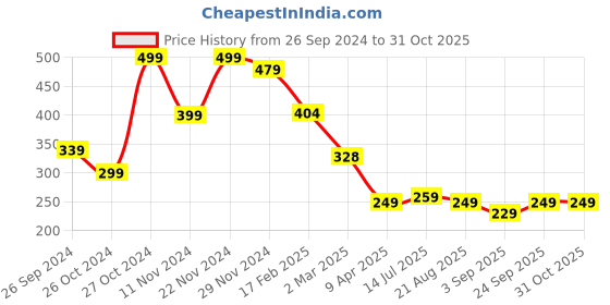 myntra.com FUBAR Slim Fit Band Collar Casual Shirt fubar Price History Graph from 26 Sep 2024 to 31 Oct 2025