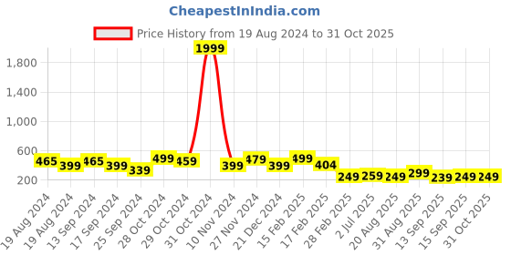 myntra.com FUBAR Slim Fit Band Collar Long Sleeve Casual Shirt fubar Price History Graph from 19 Aug 2024 to 31 Oct 2025