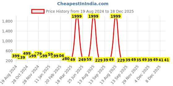myntra.com FUBAR Slim Fit Band Collar Long Sleeves Casual Shirt fubar Price History Graph from 19 Aug 2024 to 18 Dec 2025