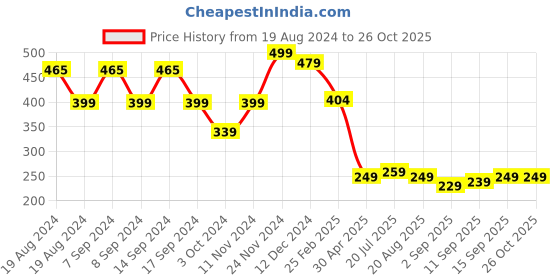 myntra.com FUBAR Slim Fit Band Collar Roll-Up Sleeves Casual Shirt fubar Price History Graph from 19 Aug 2024 to 25 Oct 2025
