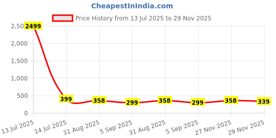 myntra.com FUBAR Slim Fit Checked Spread Collar Casual Shirt fubar Price History Graph from 13 Jul 2025 to 27 Nov 2025