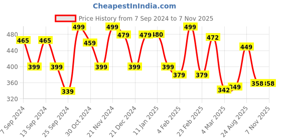 myntra.com FUBAR Slim Fit Ethnic Motifs Printed Casual Shirt fubar Price History Graph from 7 Sep 2024 to 6 Nov 2025